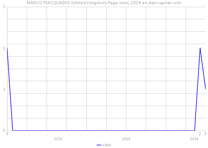 MARCO PIACQUADIO (United Kingdom) Page visits 2024 