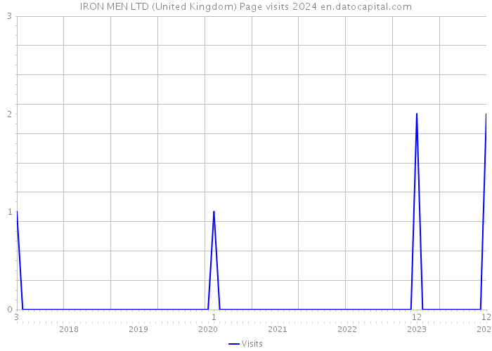IRON MEN LTD (United Kingdom) Page visits 2024 