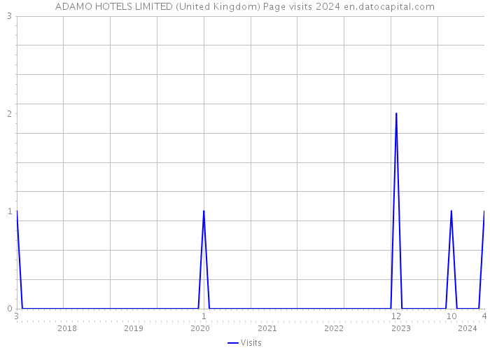 ADAMO HOTELS LIMITED (United Kingdom) Page visits 2024 