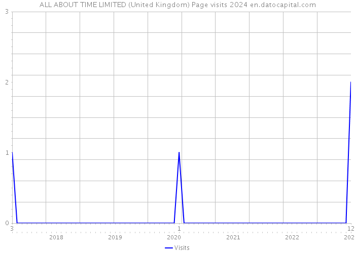 ALL ABOUT TIME LIMITED (United Kingdom) Page visits 2024 