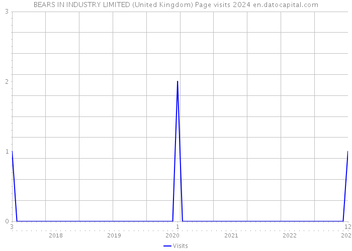 BEARS IN INDUSTRY LIMITED (United Kingdom) Page visits 2024 