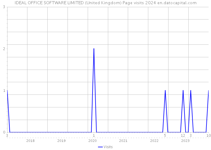 IDEAL OFFICE SOFTWARE LIMITED (United Kingdom) Page visits 2024 