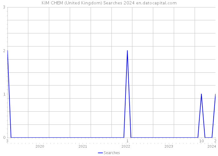 KIM CHEM (United Kingdom) Searches 2024 