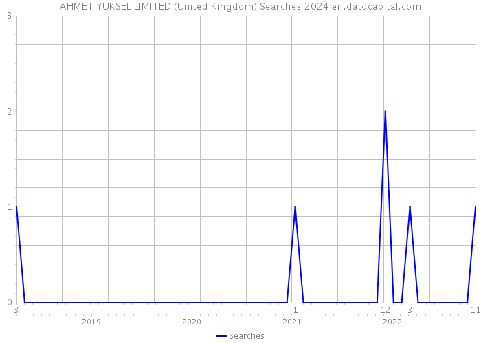 AHMET YUKSEL LIMITED (United Kingdom) Searches 2024 
