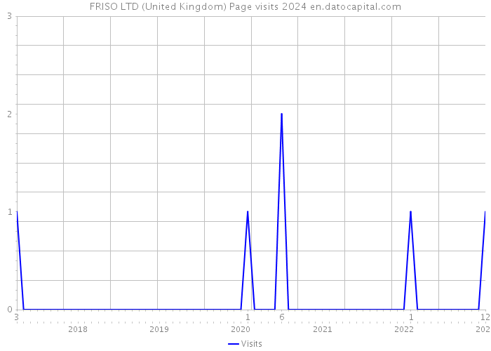 FRISO LTD (United Kingdom) Page visits 2024 