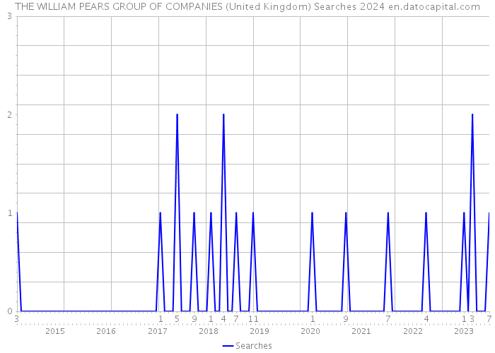 THE WILLIAM PEARS GROUP OF COMPANIES (United Kingdom) Searches 2024 