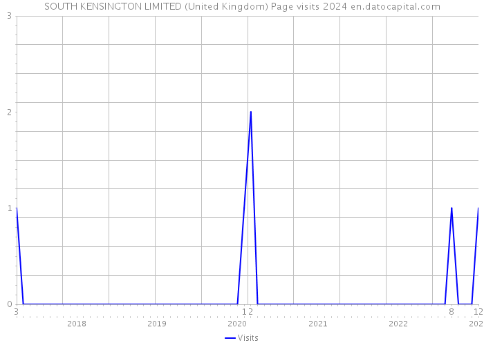 SOUTH KENSINGTON LIMITED (United Kingdom) Page visits 2024 
