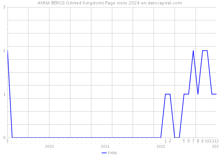 ANNA BERGS (United Kingdom) Page visits 2024 