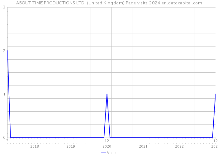 ABOUT TIME PRODUCTIONS LTD. (United Kingdom) Page visits 2024 