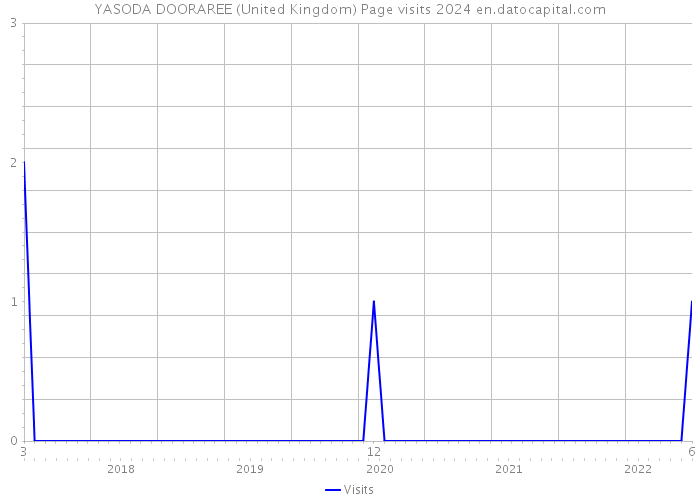 YASODA DOORAREE (United Kingdom) Page visits 2024 