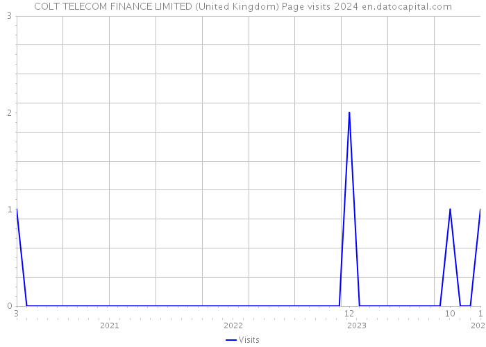 COLT TELECOM FINANCE LIMITED (United Kingdom) Page visits 2024 