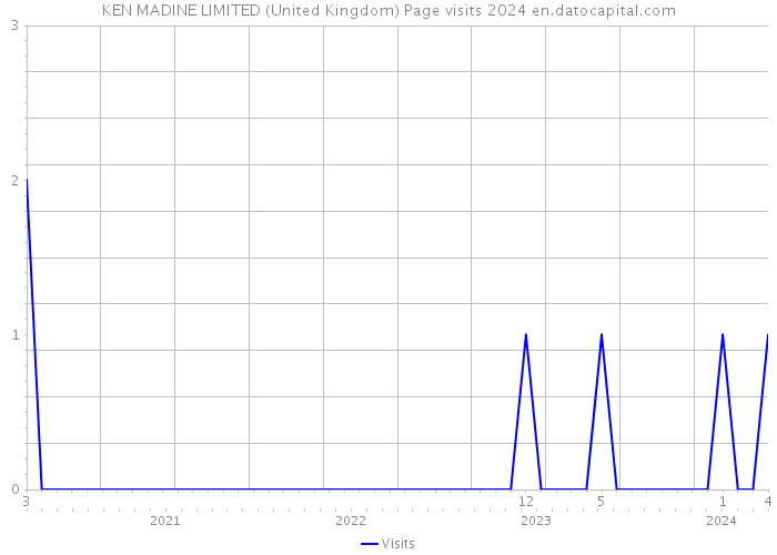 KEN MADINE LIMITED (United Kingdom) Page visits 2024 