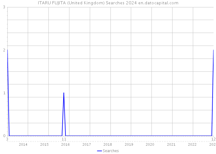 ITARU FUJITA (United Kingdom) Searches 2024 