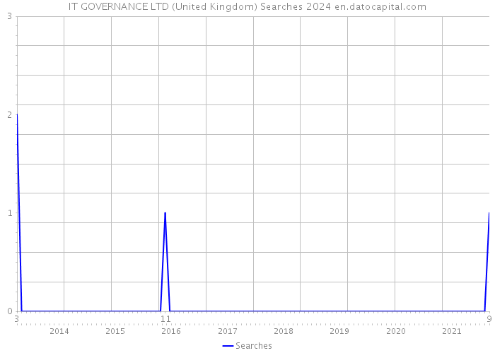 IT GOVERNANCE LTD (United Kingdom) Searches 2024 