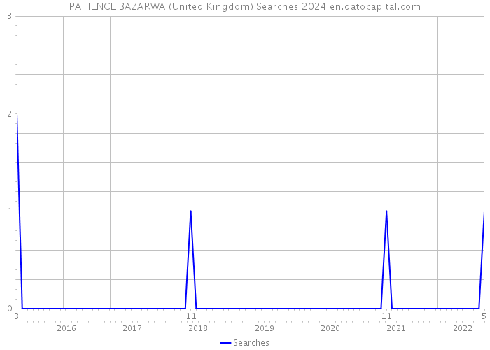 PATIENCE BAZARWA (United Kingdom) Searches 2024 