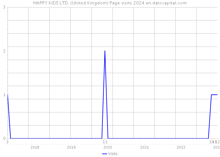 HAPPY KIDS LTD. (United Kingdom) Page visits 2024 