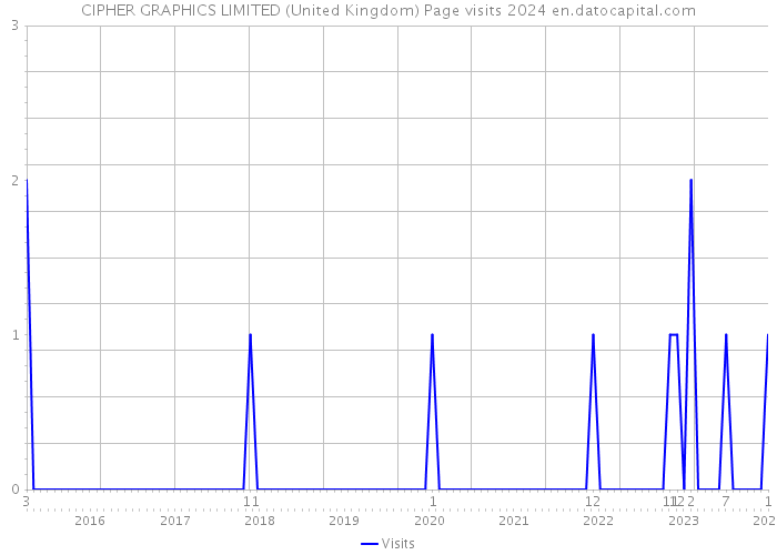 CIPHER GRAPHICS LIMITED (United Kingdom) Page visits 2024 