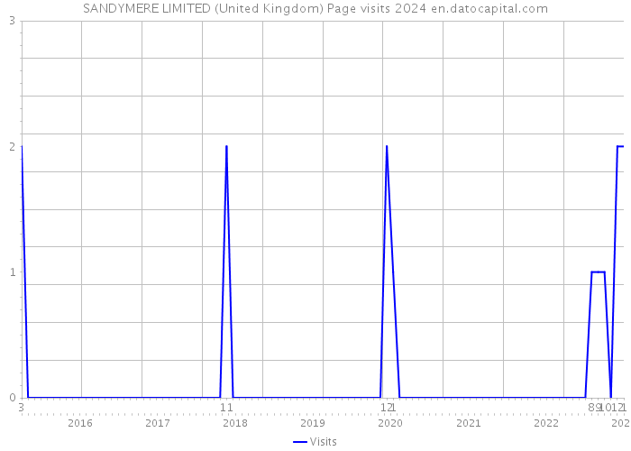 SANDYMERE LIMITED (United Kingdom) Page visits 2024 