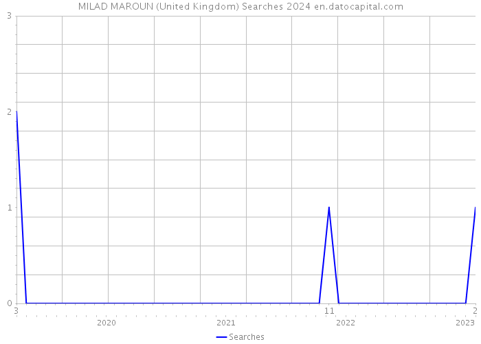MILAD MAROUN (United Kingdom) Searches 2024 