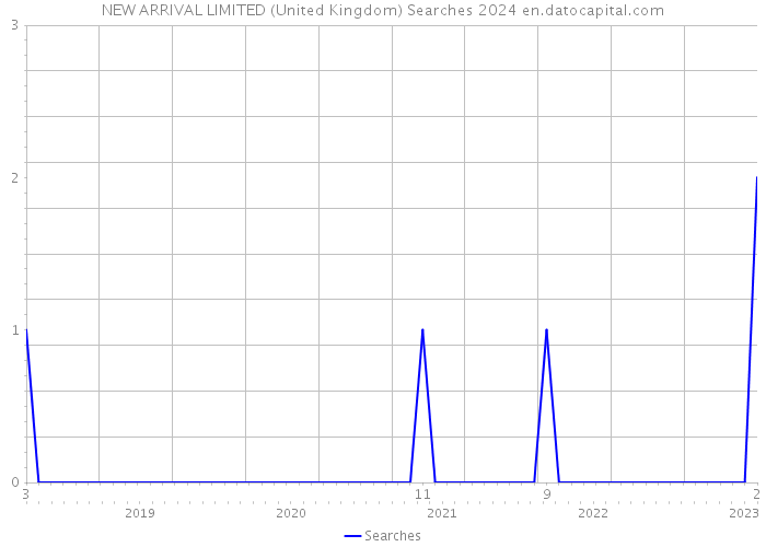 NEW ARRIVAL LIMITED (United Kingdom) Searches 2024 