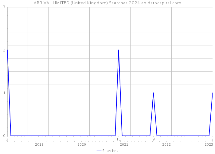 ARRIVAL LIMITED (United Kingdom) Searches 2024 