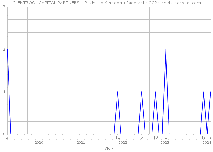 GLENTROOL CAPITAL PARTNERS LLP (United Kingdom) Page visits 2024 
