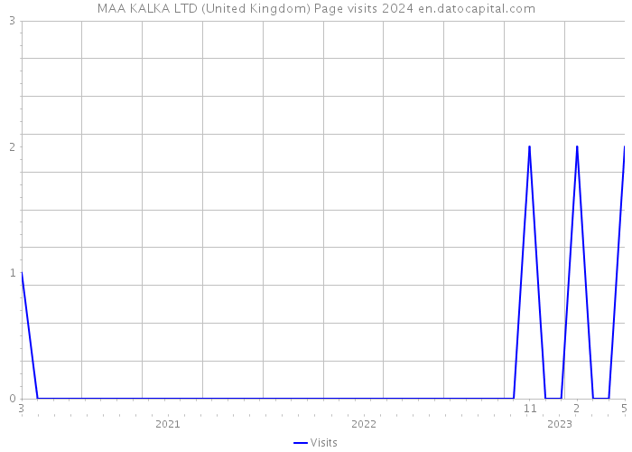 MAA KALKA LTD (United Kingdom) Page visits 2024 