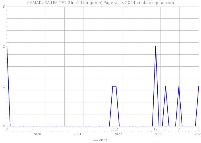 KAMAKURA LIMITED (United Kingdom) Page visits 2024 