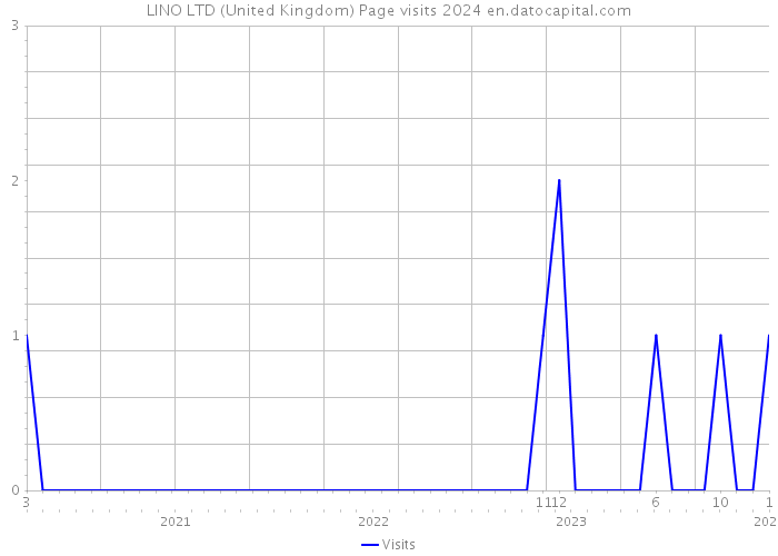 LINO LTD (United Kingdom) Page visits 2024 