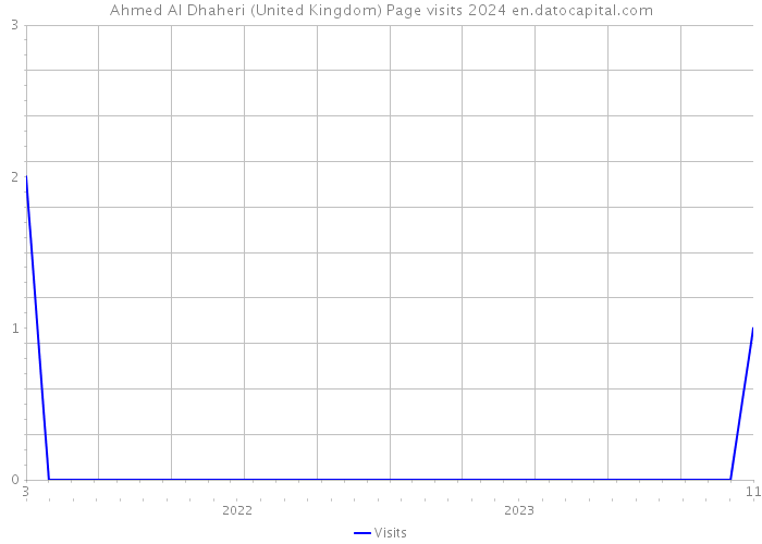 Ahmed Al Dhaheri (United Kingdom) Page visits 2024 