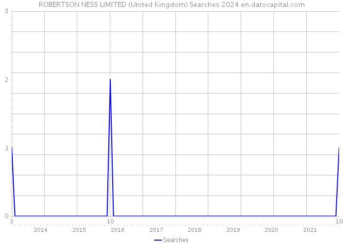ROBERTSON NESS LIMITED (United Kingdom) Searches 2024 