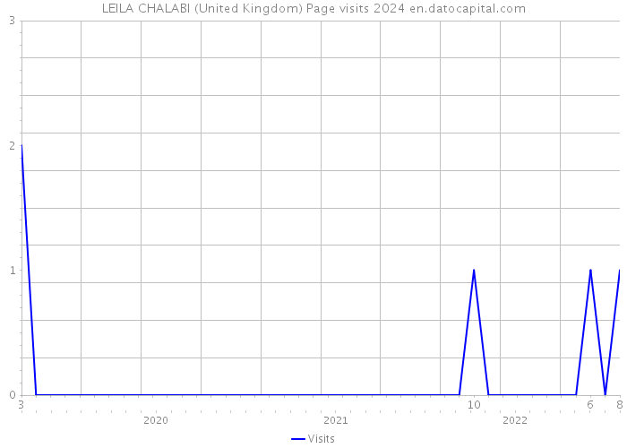 LEILA CHALABI (United Kingdom) Page visits 2024 