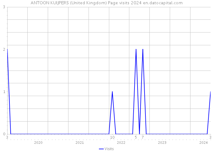 ANTOON KUIJPERS (United Kingdom) Page visits 2024 