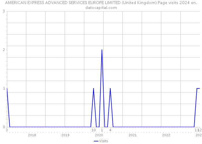 AMERICAN EXPRESS ADVANCED SERVICES EUROPE LIMITED (United Kingdom) Page visits 2024 