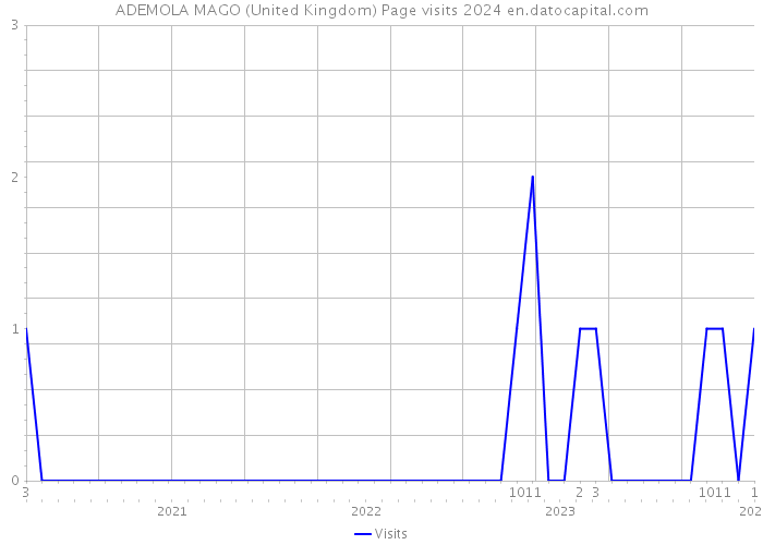 ADEMOLA MAGO (United Kingdom) Page visits 2024 