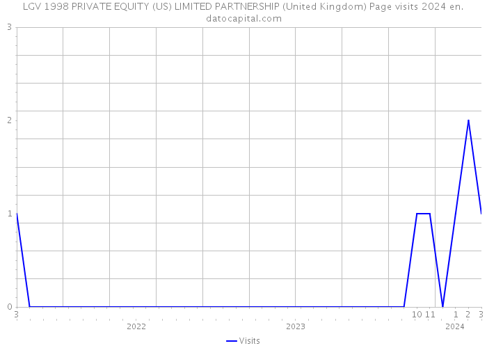 LGV 1998 PRIVATE EQUITY (US) LIMITED PARTNERSHIP (United Kingdom) Page visits 2024 