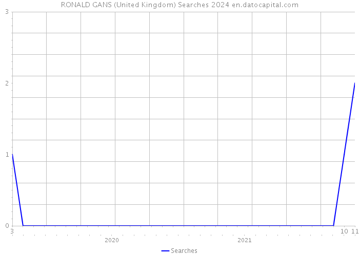 RONALD GANS (United Kingdom) Searches 2024 