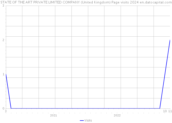 STATE OF THE ART PRIVATE LIMITED COMPANY (United Kingdom) Page visits 2024 