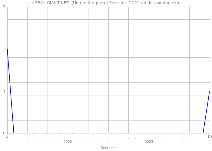AREVA GIANT KFT. (United Kingdom) Searches 2024 