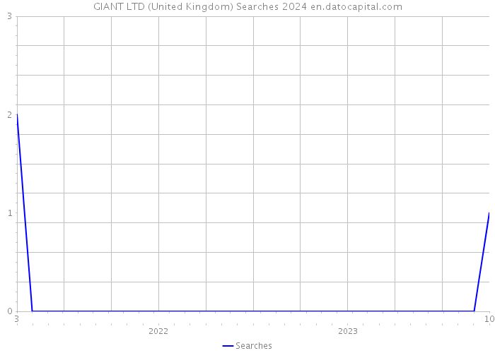 GIANT LTD (United Kingdom) Searches 2024 
