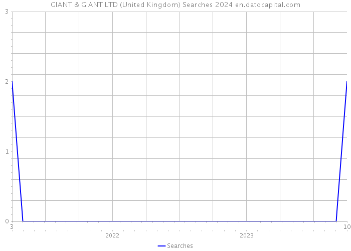 GIANT & GIANT LTD (United Kingdom) Searches 2024 