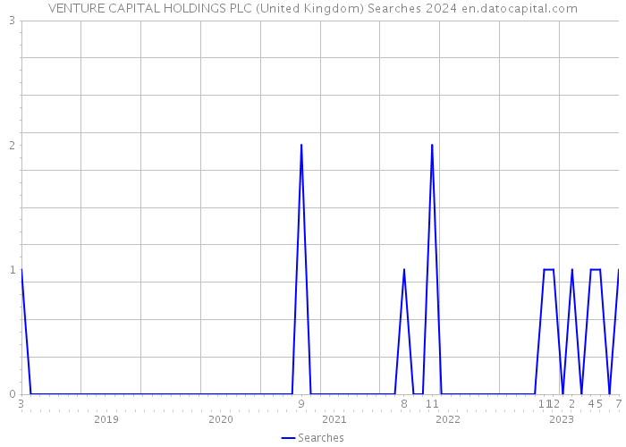 VENTURE CAPITAL HOLDINGS PLC (United Kingdom) Searches 2024 