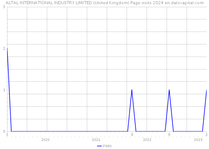 ALTAL INTERNATIONAL INDUSTRY LIMITED (United Kingdom) Page visits 2024 