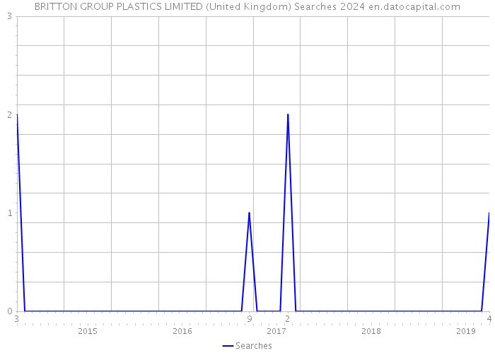 BRITTON GROUP PLASTICS LIMITED (United Kingdom) Searches 2024 