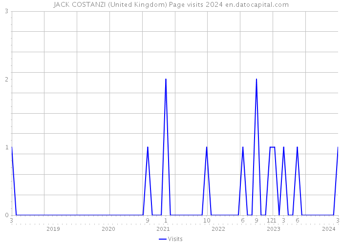 JACK COSTANZI (United Kingdom) Page visits 2024 