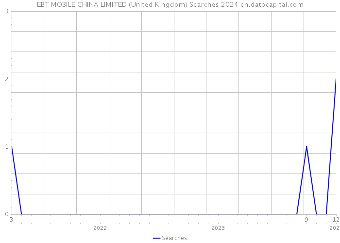 EBT MOBILE CHINA LIMITED (United Kingdom) Searches 2024 