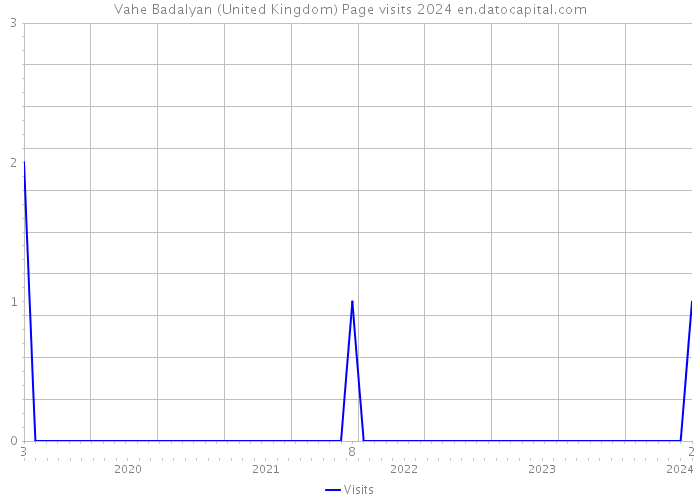 Vahe Badalyan (United Kingdom) Page visits 2024 