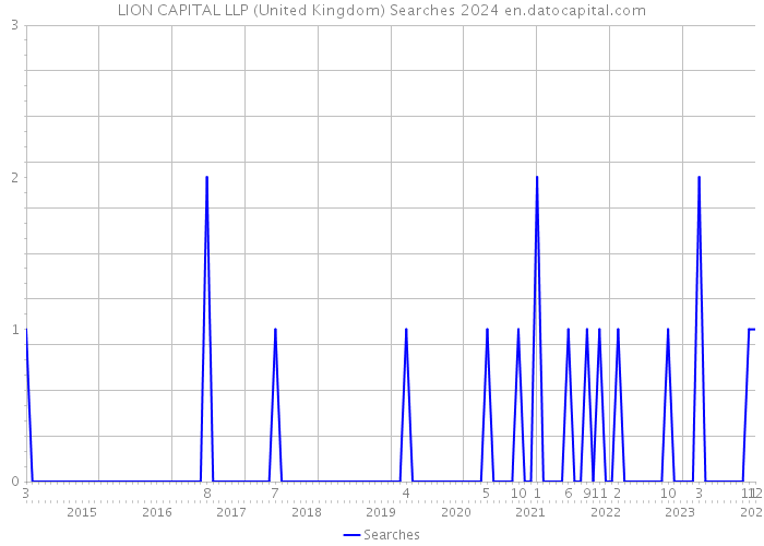 LION CAPITAL LLP (United Kingdom) Searches 2024 