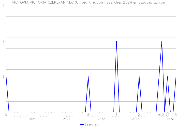 VICTORIA VICTORIA CZEREPANINEC (United Kingdom) Searches 2024 