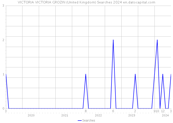 VICTORIA VICTORIA GROZIN (United Kingdom) Searches 2024 